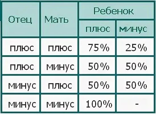 Муж 2 положительная жена 3 положительная. Группа крови и резус-фактор ребенка. Таблица резус факторов родителей. Группы крови и резус-фактор таблица. Группа крови у ребёнка от родителей таблица.