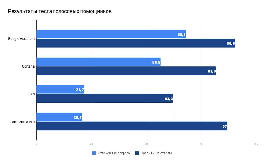 Голосовые помощники статистика. Популярность голосовых помощников. Статистика использования голосовых помощников. Проблемы голосовых помощников.