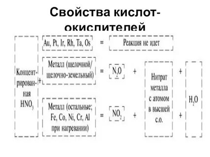 Свойства кислот 9 класс химия таблица