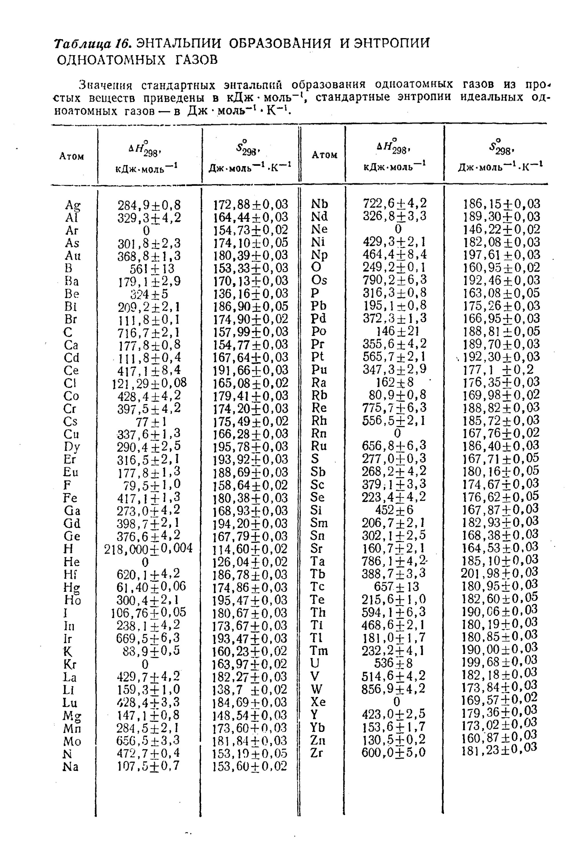 Энтальпии образования веществ таблица. Энтальпия химической реакции таблица. Энтальпия энтропия и энергия Гиббса таблица. Стандартная энтальпия образования таблица. Стандартные значения энтальпии