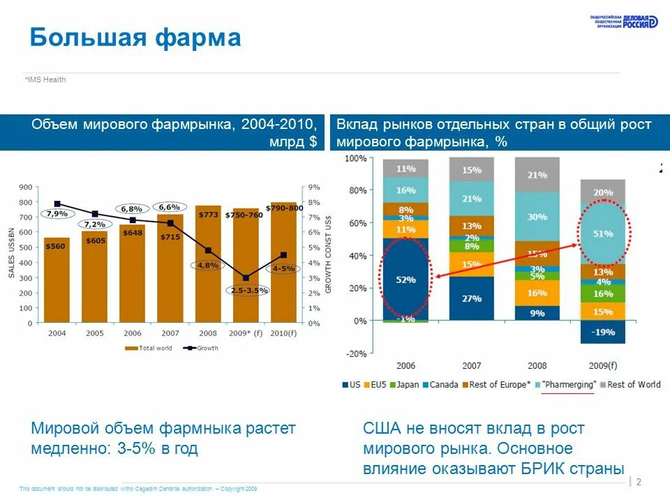 Мировой фармацевтический рынок. Рост мирового фармацевтического рынка. Объем мирового фармрынка. Состояние мирового и российского фармрынка. Фармацевтика России на мировом рынке.