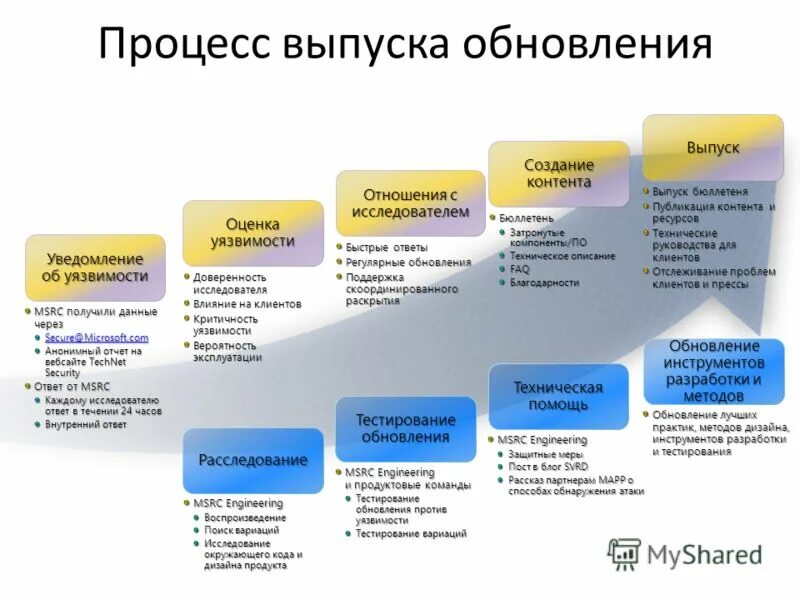 Выпуск обновлений версии