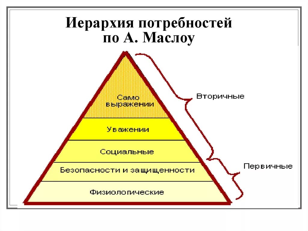 Иерархия природы. Иерархия человеческих потребностей по Маслоу. Теория иерархии потребностей Маслоу. Иерархия потребностей человека а. Маслоу. Иерархическая лестница Маслоу.