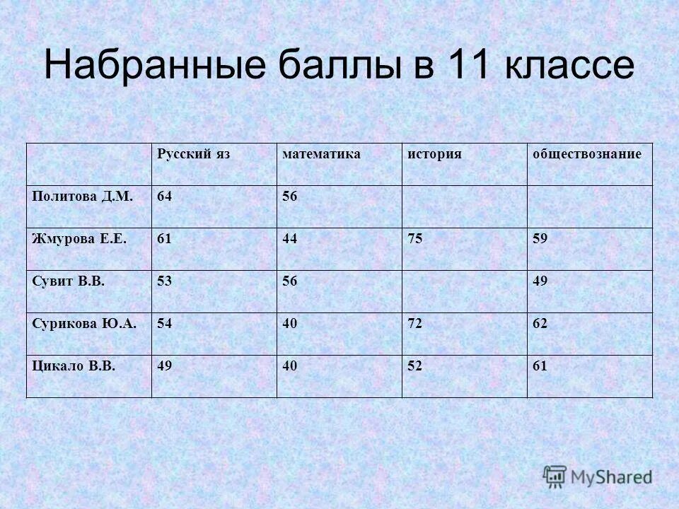таблица результаты тестирования. составить предложение с глаголом зазеленела. от чего зависят баллы. результат егэ без фамилии и имени. пятибалльная система оценивания.