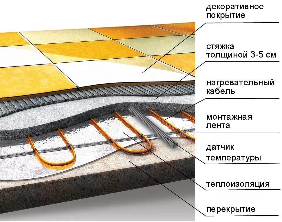 Толщина стяжки для кабельные теплые полы электрические. Теплоизоляция стяжки под электрический теплый пол. Толщина стяжки под электрический кабельный теплый пол. Толщина кабеля электрического пола. Кабель теплого пола в стяжку