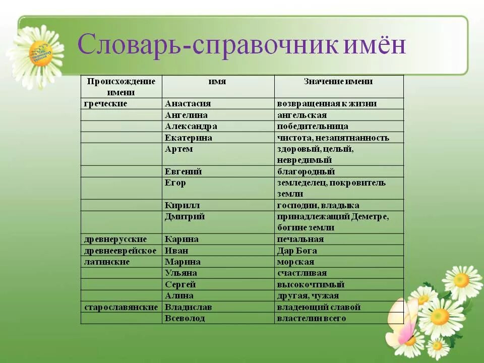 Словарик имен. Значение имени. Составить словарь имён. Обозначение имен. Слова разного происхождения