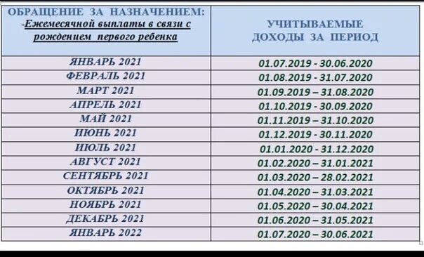 Почему не пришли выплаты в марте 2024. Таблица периодов для путинских выплат. Таблица расчетного периода. Периоды для путинского пособия. Расчетный период за 2022.