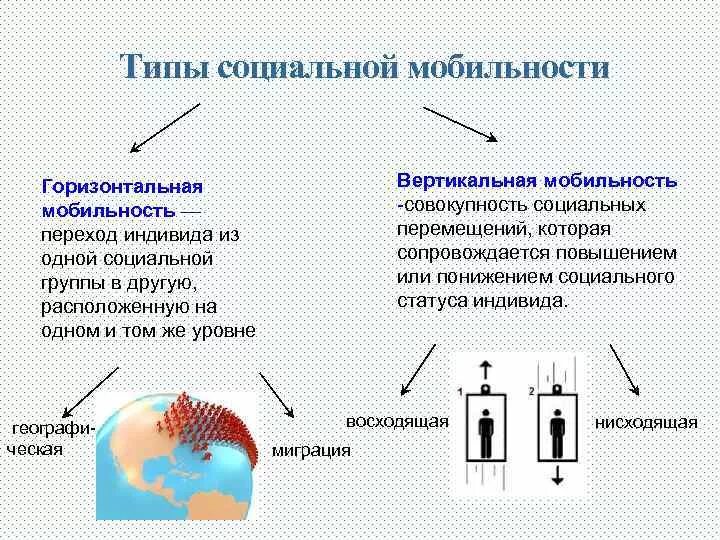 Бывает горизонтальное и вертикальное. Вертикальная и горизонтальная социальная мобильность. Социальная мобильность горизонтальная и вертикальная мобильность. Вертикальная соц мобильность примеры. Горизонтальная социальная мобильность примеры.