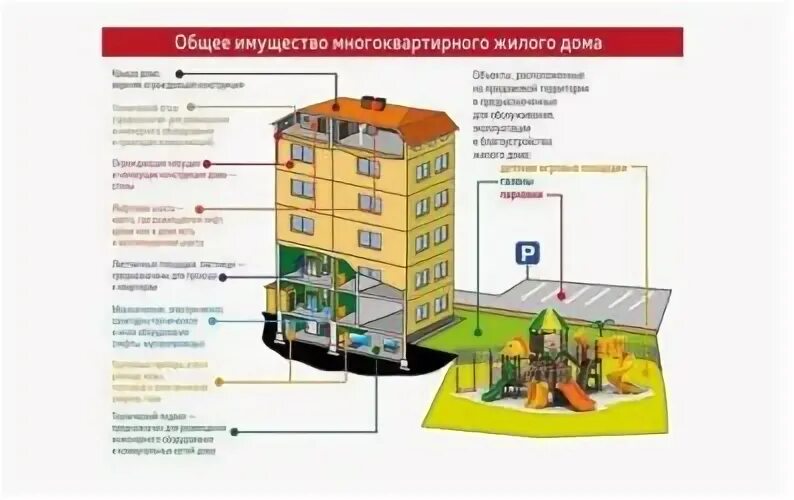 К общедомовому имуществу относится в многоквартирном доме. Общее имущество в многоквартирном доме. Общедомовое имущество в многоквартирном доме. Понятие общего имущества МКД. Осмотры общего имущества многоквартирного дома.