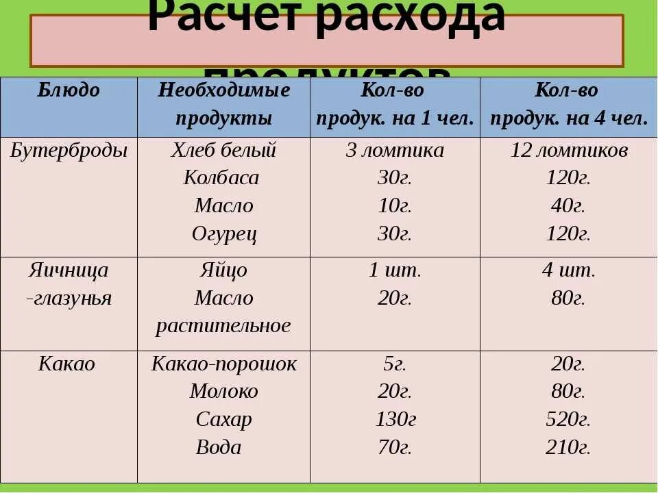 Продуктовый расчет. Калькуляция продуктов. Расчет расхода продуктов. Таблица расходов продуктов. Расчет продуктов на завтраке.