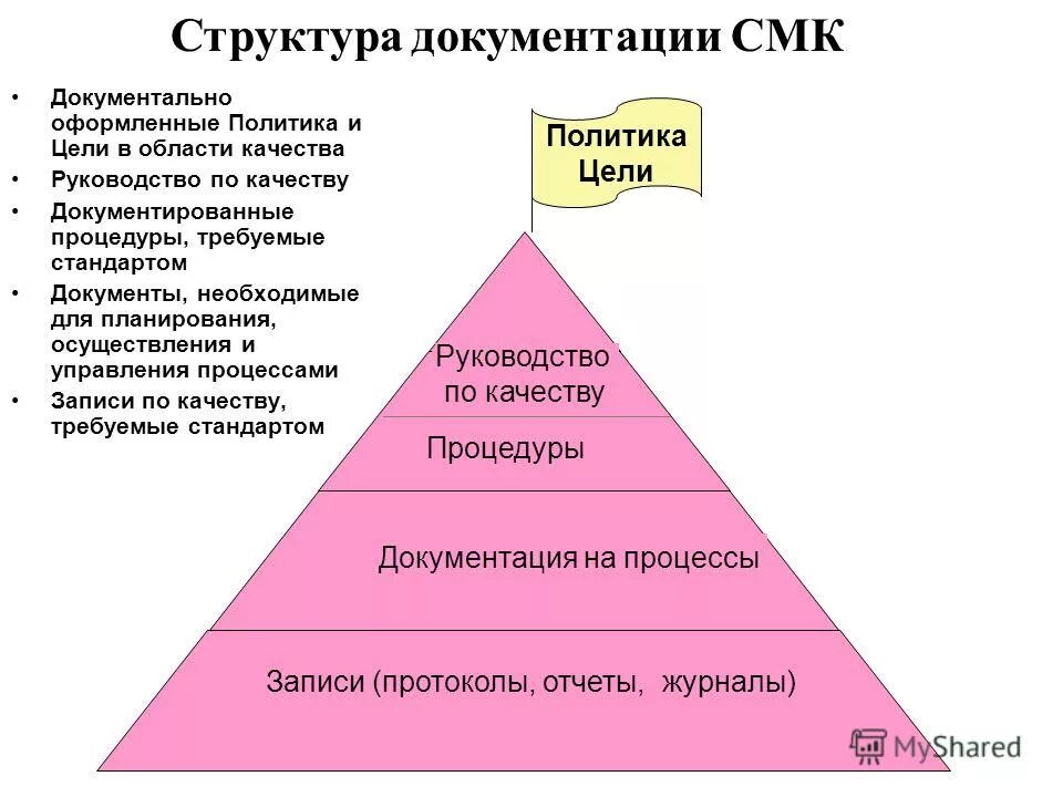 Что не является смк. Структура документов системы менеджмента качества. Иерархия документации системы менеджмента качества. Иерархическая структура документации системы менеджмента качества. Структура документированной СМК компании..