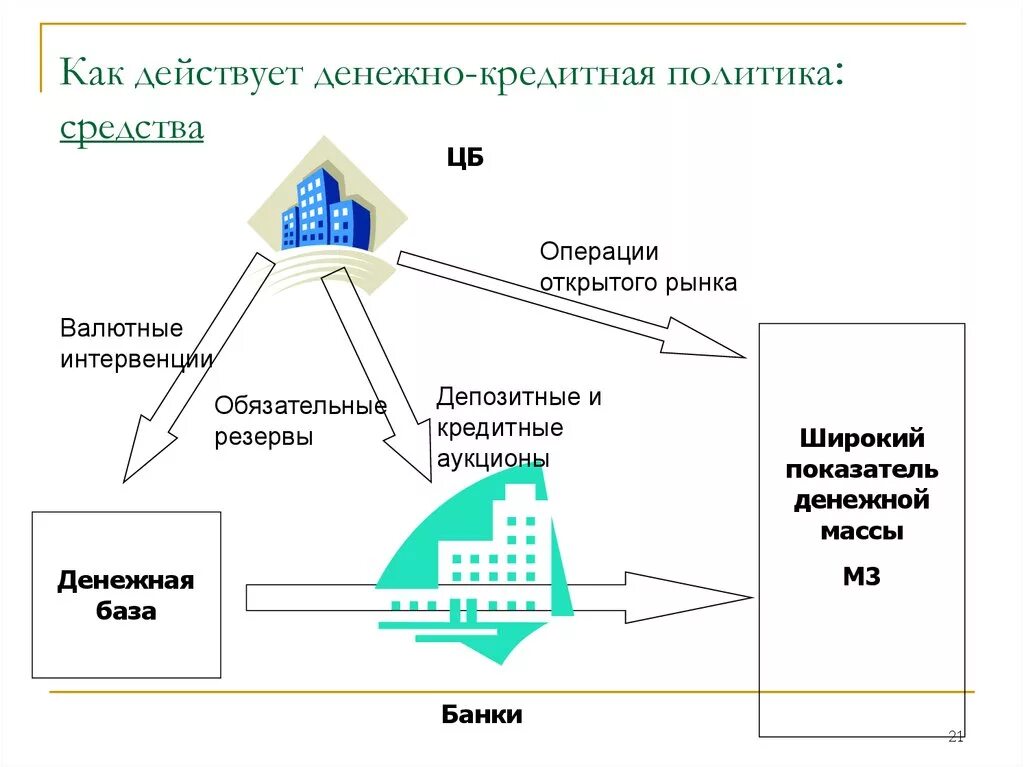 Кредитная политика современных банков. Денежно-кредитной политики. Денежно-кредитная политика. Денежно кредитная политика схема. Денежно кредитная политик.