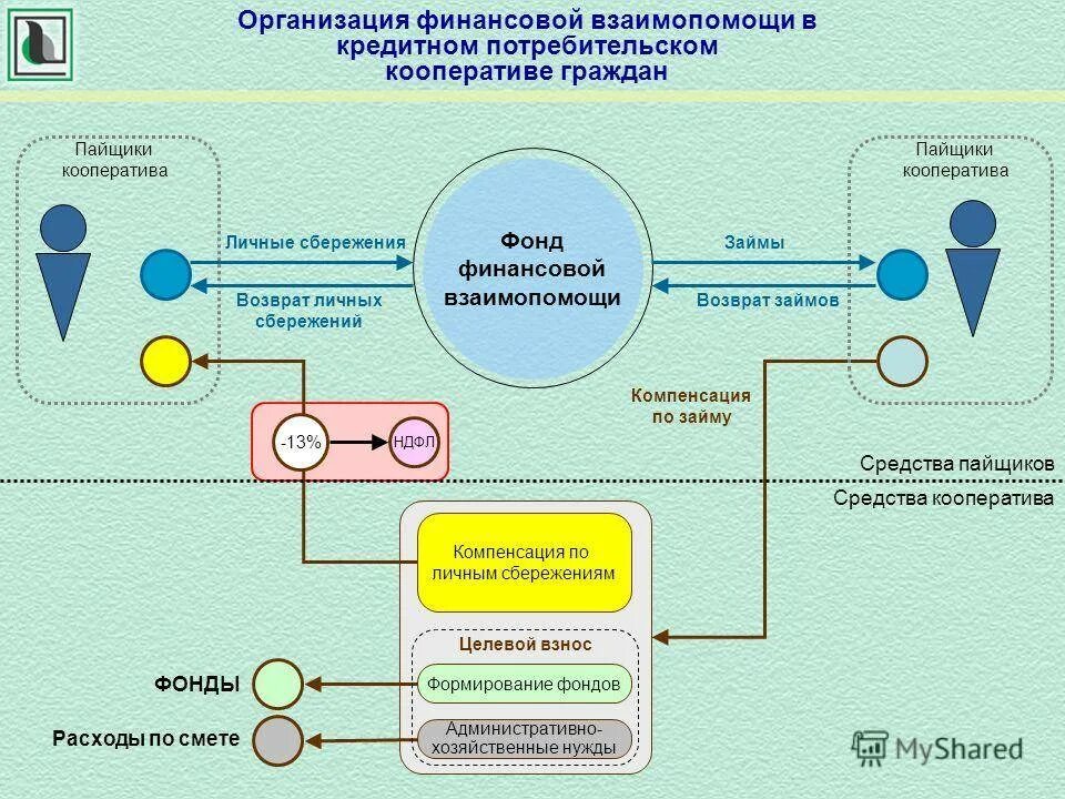 Можно ли кооператив. Схема работы кооператива. Потребительский кооператив схема. Кредитный кооператив схемы. Схемы работы через потребительские кооперативы.