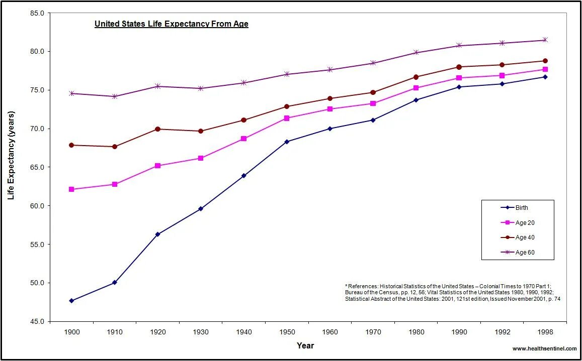 Life expectancy is. Ожидаемая Продолжительность жизни. Продолжительность жизни в США график. Средняя Продолжительность жизни в США по годам. Изменение продолжительности жизни.