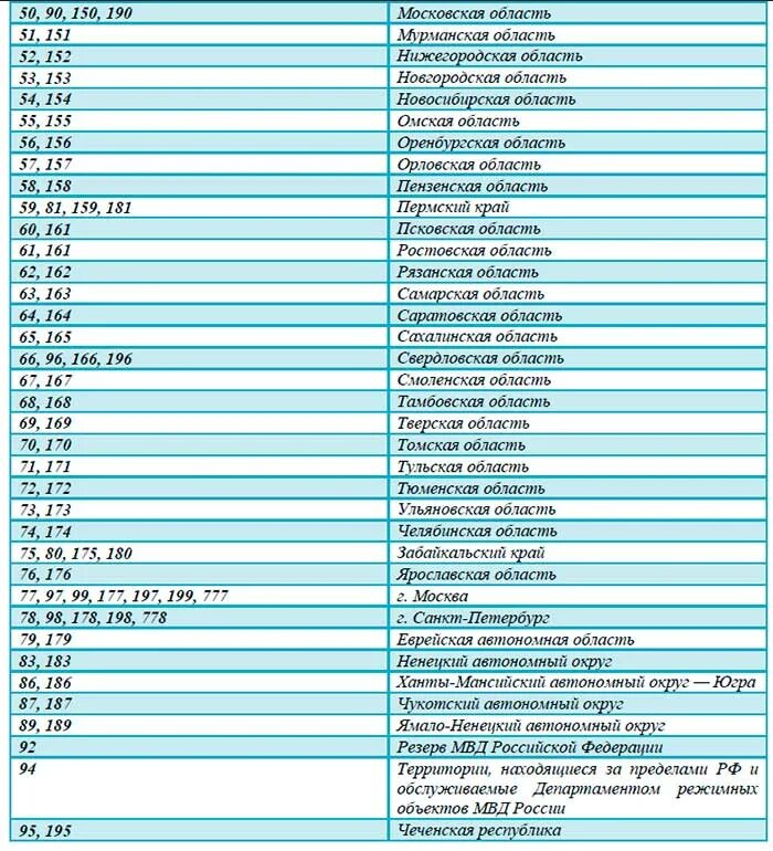 Регионы россии по номерам 39. Автомобильные номера регионов РФ. Регионы России по номерам автомобилей таблица. Номера регионов России на автомобилях таблица 2021 Россия. Таблица регионов автомобильных номеров России 2022 года.