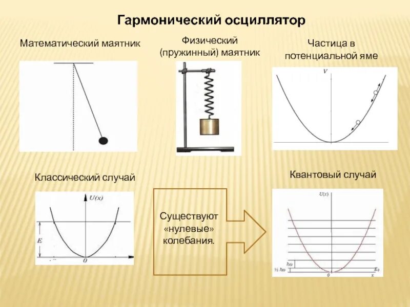 Нулевые колебания. Пружинный маятник физический и математический маятники. Период для математического, пружинного и физического маятников.. Пружинный осциллятор физический маятник. Физический, математический, пружинный маятник и колебательный контур.