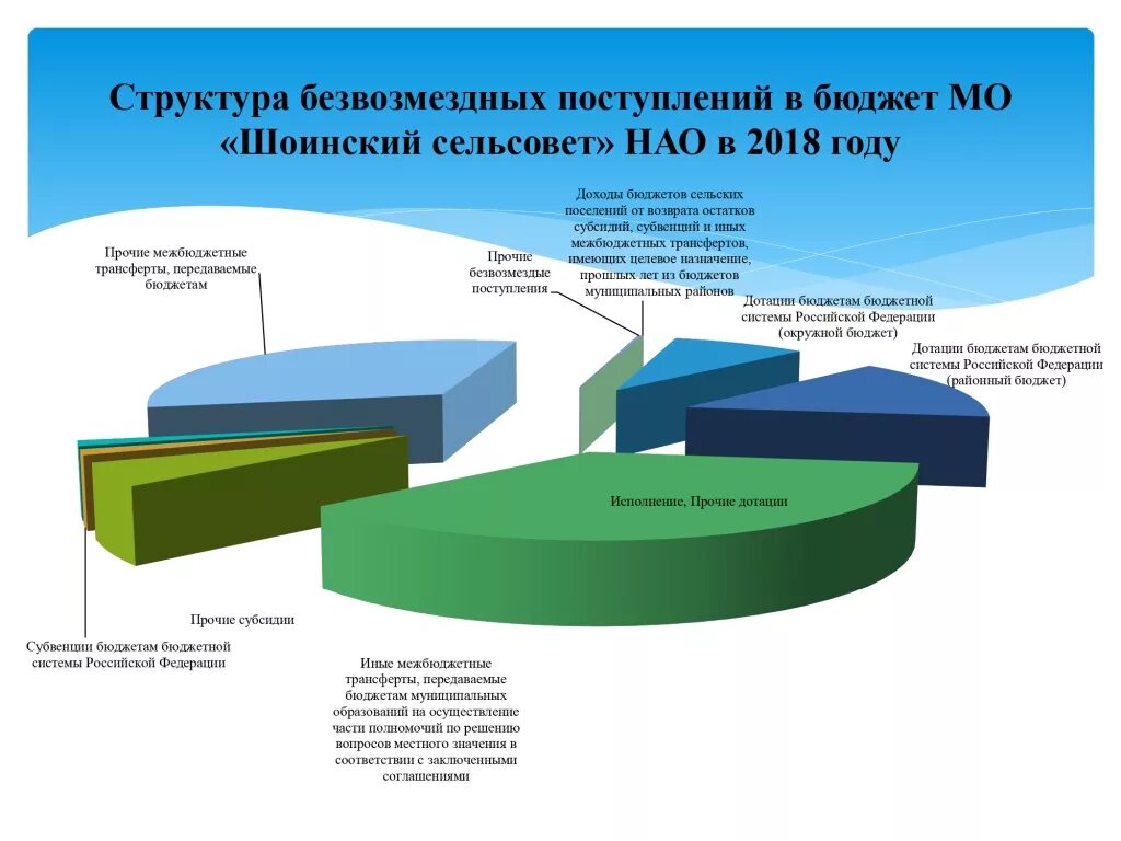 Исполнение бюджета мо. Разрез источников финансирования. Бюджет россии в разрезе источников. Бюджеты городских округов. Исполнение бюджета мо.