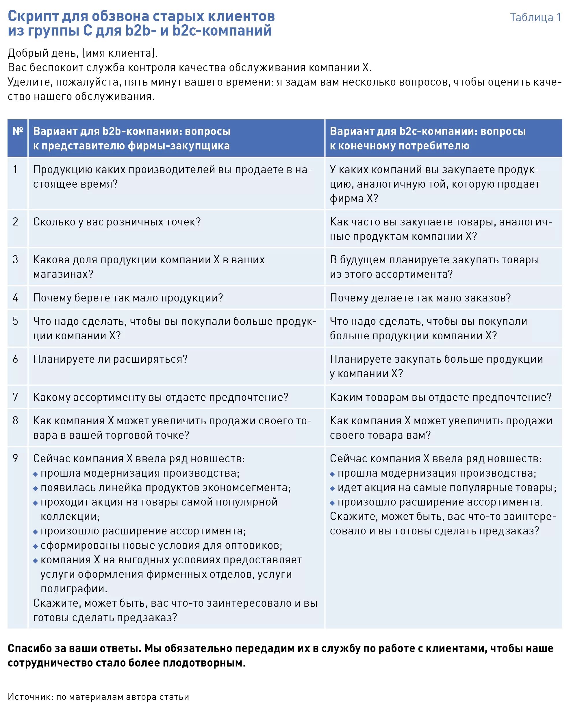 Скрипты продаж для менеджеров по продажам b2b. Скрипт для обзвона клиентов пример. Скрипт разговора с клиентом. Скрипт для звонка клиенту. Скрипт разговора продажи