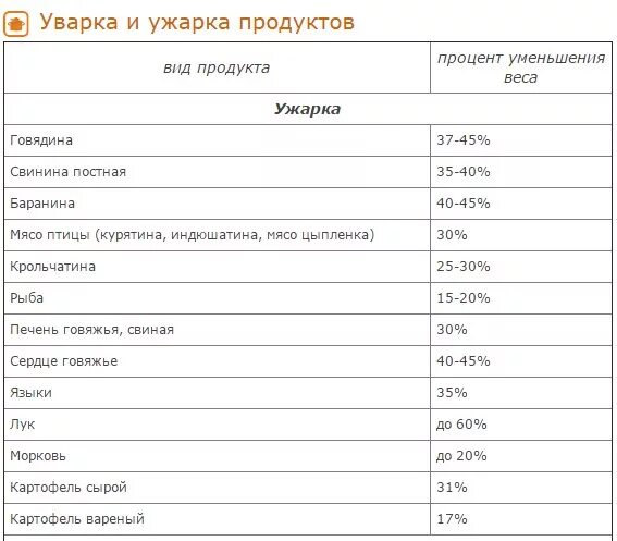 Таблица уварки ужарки продуктов в процентах. Проценты ужарки и уварки продуктов. Процент ужарки мяса. Процент ужарки мяса говядины. Филе куриное проценты