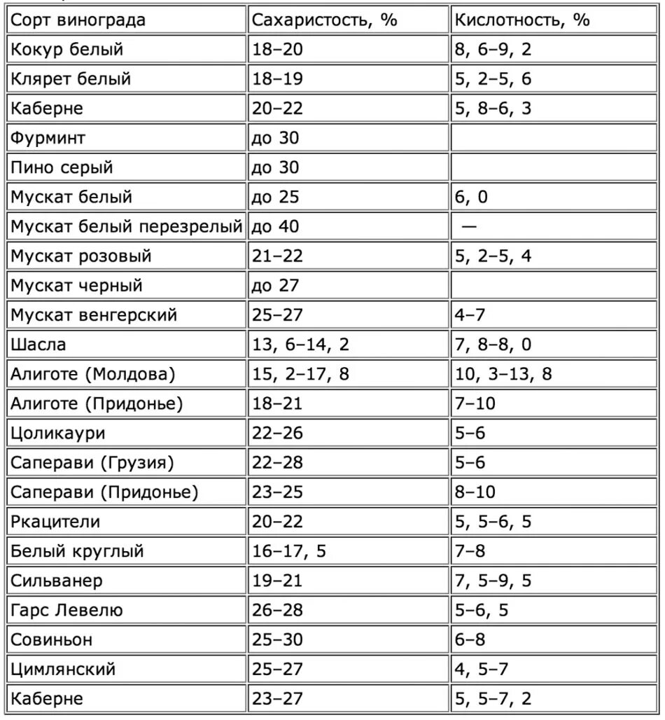 Таблица кислотности сортов винограда. Таблица крепости виноградного вина. Кислотность винограда для вина таблица. Таблица сахаристости винограда и крепости. Кислотность витаминов