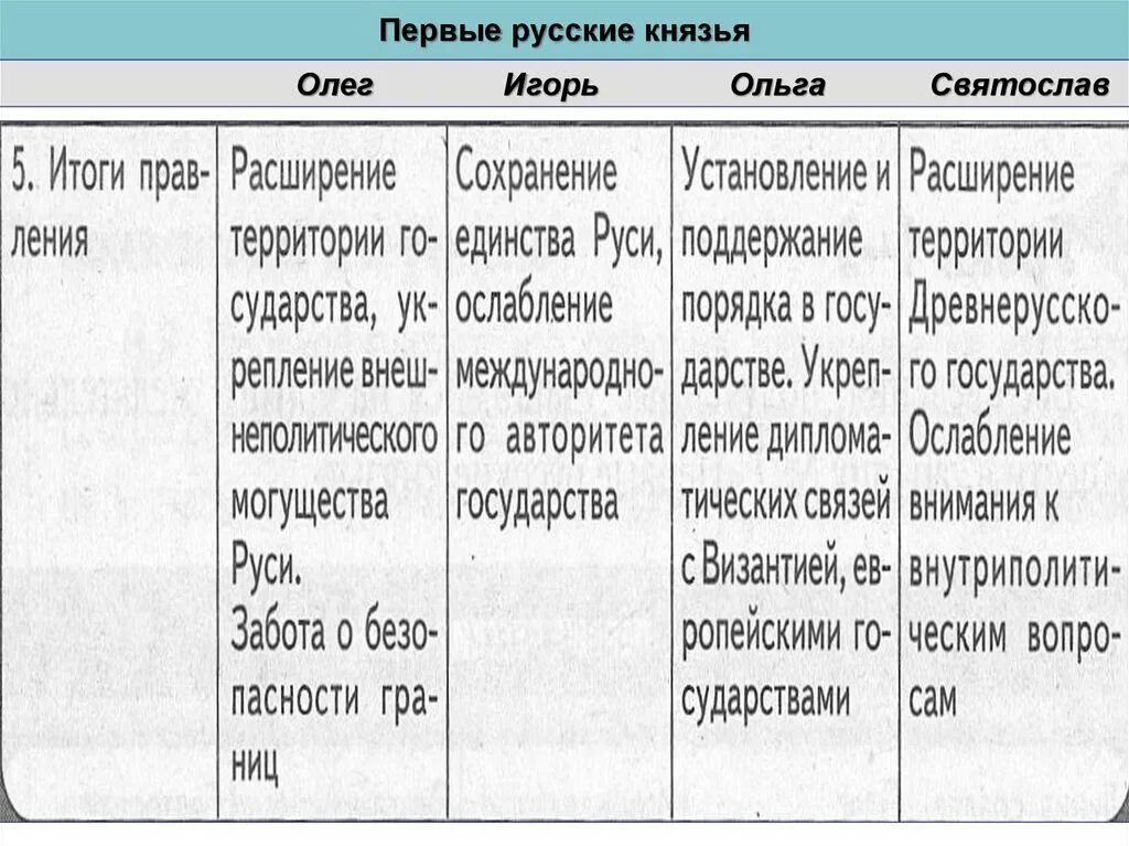 Таблица по деятельности первых русских князей. Основные направления деятельности первых русских князей таблица. Сравнительная таблица первых русских князей. Таблица по истории деятельность первых киевских князей. Первые киевские князья внутренняя политика