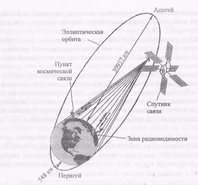 Апогей спутника. Высокоэллиптическая Орбита типа молния. Системы связи с ИСЗ на высокоэллиптических орбитах. Система спутниковой связи "Орбита". Высокоэллиптическая Орбита высота.
