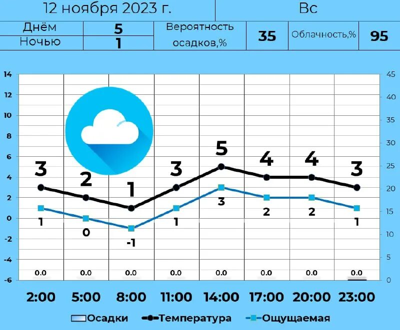 Погода ночью 24