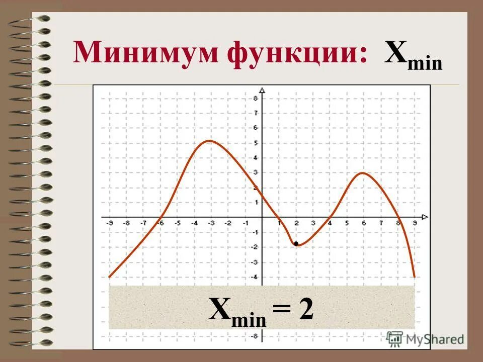 Что такое 0 функции