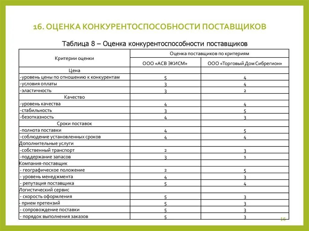 Оценка качества товара пример. Анализ оценки поставщиков. оценка конкурентов таблица. оценка работы поставщика. лист оценки поставщика.