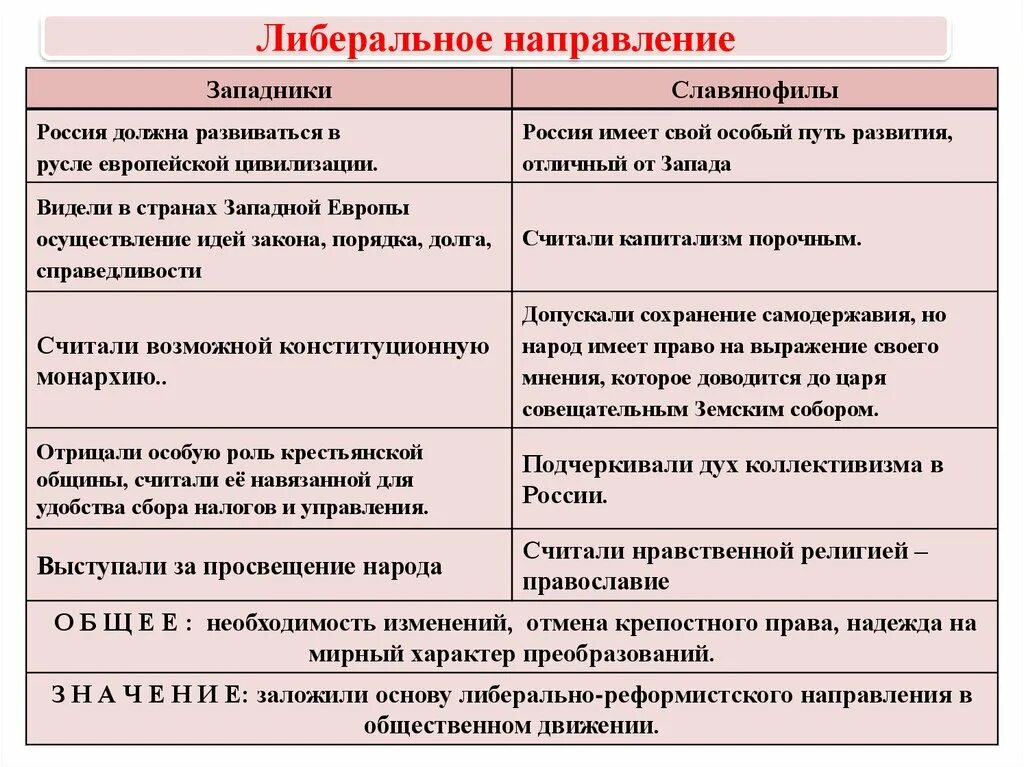 Направления западничества. Западники и славянофилы при Николае 1 таблица. Общественное движение при Николае 1 либеральное направление. Либеральное направление западники и славянофилы. Западники и славянофилы при Николае 1.