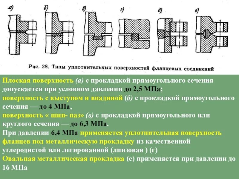 Типы уплотнительных поверхностей фланцевых соединений. Фланец Тип 2 соединение. Типы прокладок для фланцевых соединений. Типы уплотнительные поверхности фланцев соединений.