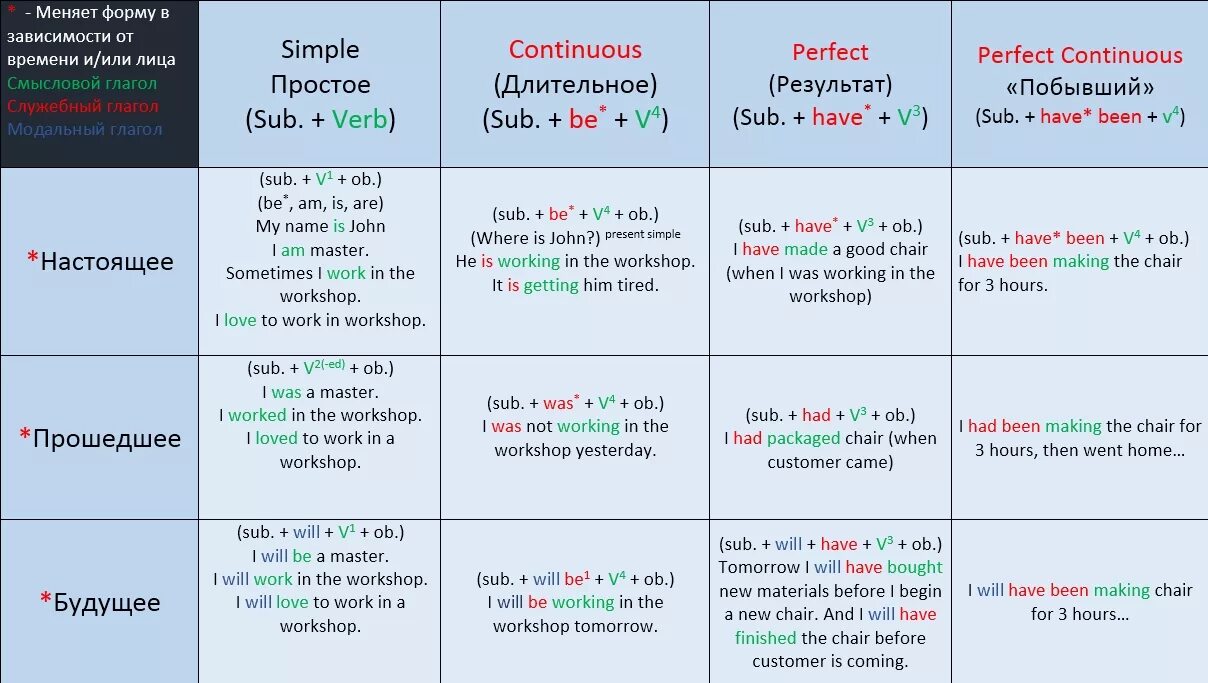 Таблица конструкций времен английского языка. Англ.яз. Таблица времен simple present. Три времени в английском языке таблица. Простые времена в английском языке таблица. Prepare continuous