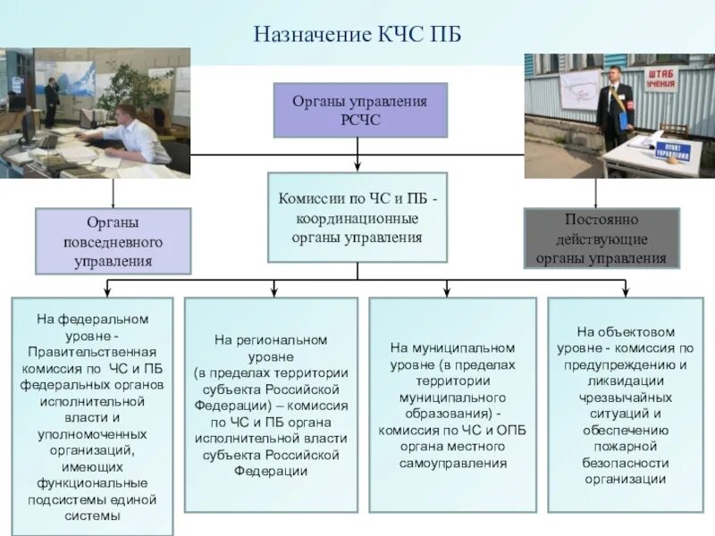 Комиссии по ЧС схема. Органы управления КЧС. Уровни КЧС. Органы управления КЧС И ОПБ. Уполномоченный по чс в организации