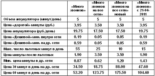 Мтс бесплатные звонки внутри сети. Много звонков. тариф много звонков мтс. много звонков на все сети тариф мтс. тариф много звонков мтс описание.