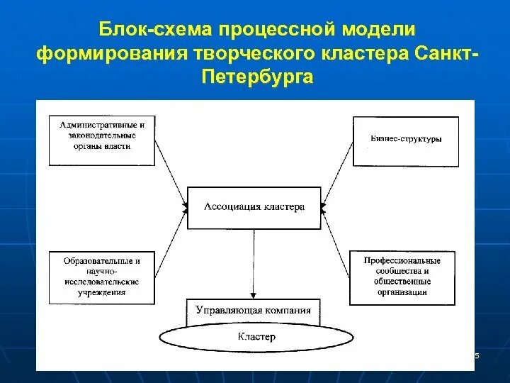 Модели кластеров. Модель воспитания кластер. Структура креативного кластера. Креативный кластер схема. Бизнес кластер.