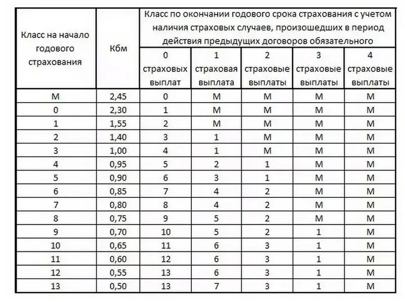 Рассчитать осаго для автомобиля 2024 год. Коэффициент бонус малус ОСАГО таблица. Коэффициенты страхования ОСАГО КБМ. Коэффициент КБМ В ОСАГО таблица. Коэффициент КБМ В ОСАГО таблица 2022.