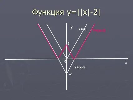 Свойства функции модуля