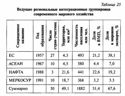 Производственно экономические группы
