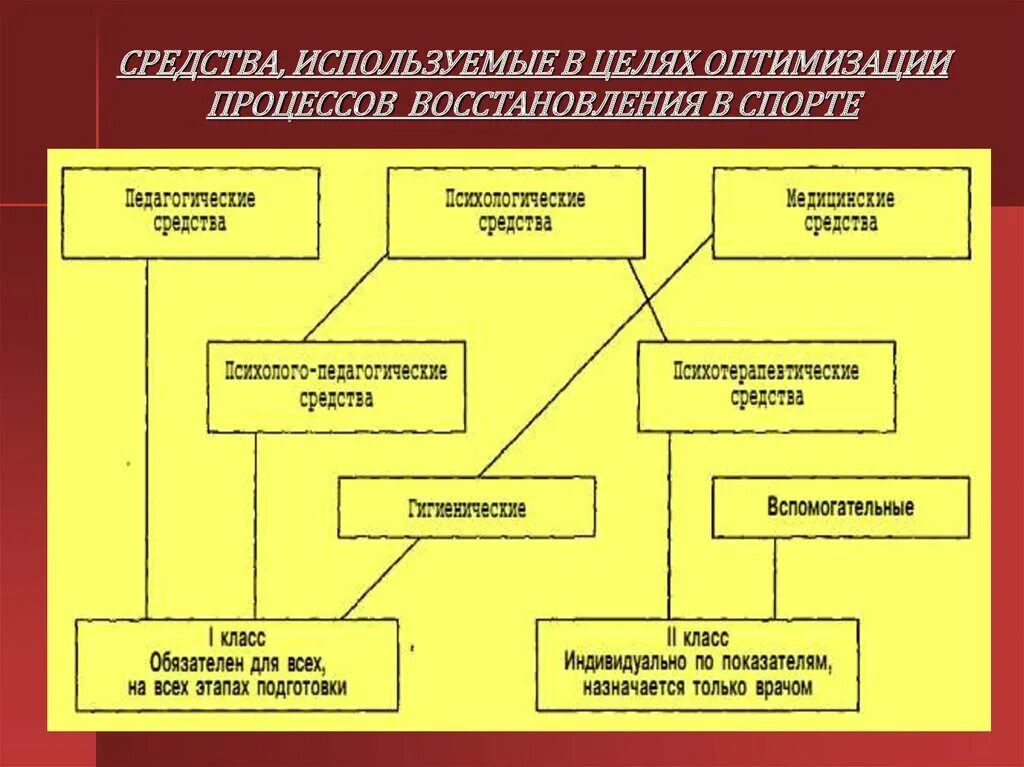 Средства восстановления спортсменов. Средства и методы восстановления в спорте. Основные методы восстановления в спорте. Педагогические средства восстановления. Методы восстановления спортивной работоспособности.