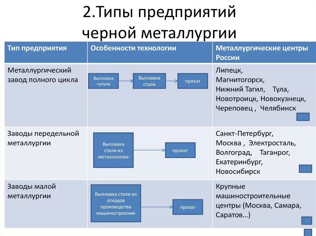 Компания полного цикла. Типы предприятий черной металлургии. Типы предприятий металлургического комплекса. Перечислите типы предприятий черной металлургии.. Типы предприятий черной металлургии в России.