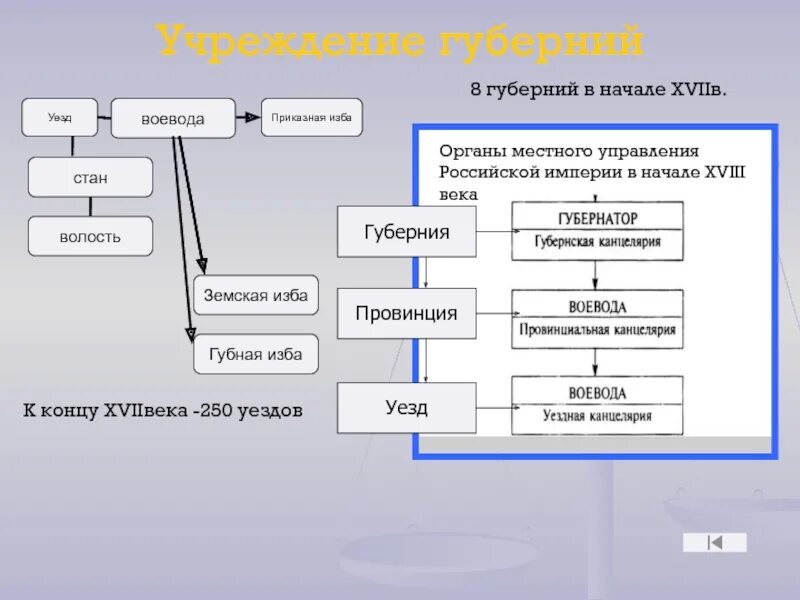 Новые органы управления при петре