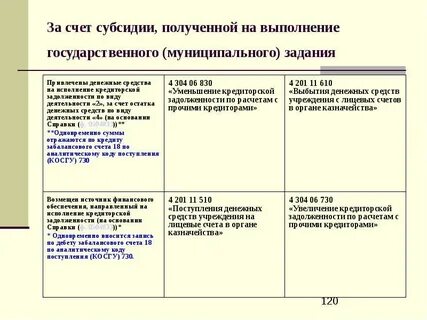 Субсидии на выполнение государственного задания