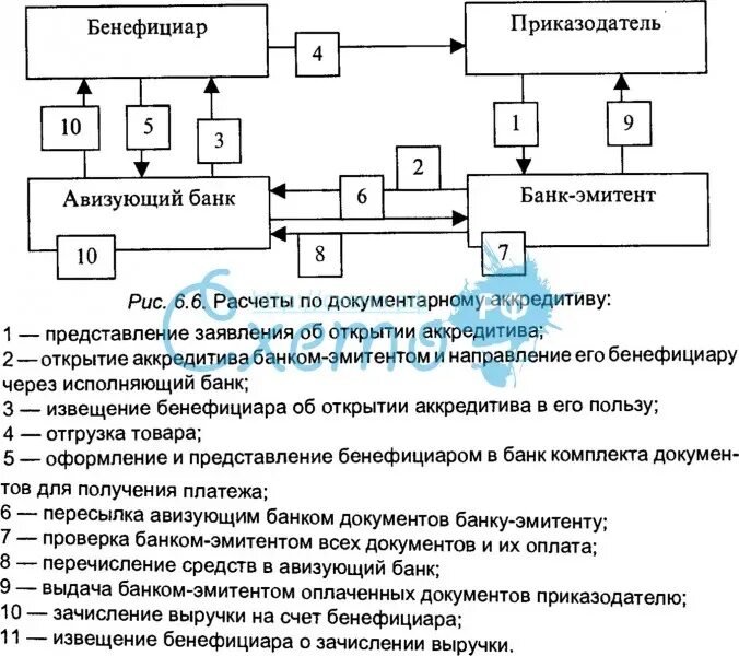 Порядок осуществления международных расчетов. Схема аккредитивной формы расчетов. схема расчетов документарным аккредитивом. схема документарного аккредитива покрытого. схема аккредитива в международных расчетах.