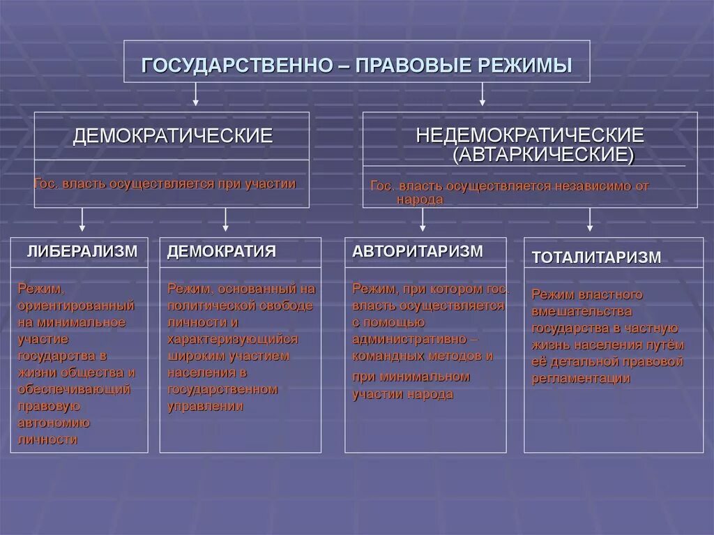 Что является характеристикой политического режима. Формы государственной власти политические режимы. Виды гос режимов. Форма государства политический режим. Государственно-правовой режим виды.