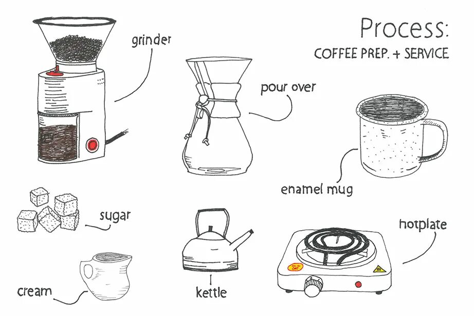 Pip process. Coffee making process. кофейня процесс. процесс создания кофе. станция декофеинизации кофе.