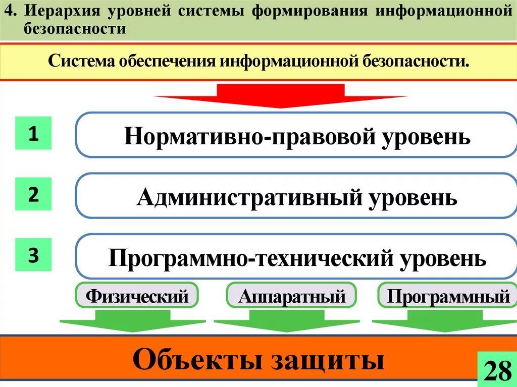 Уровни обеспечения информационной безопасности. Уровни защиты информационной безопасности. Уровни безопасности информационных систем. Информационная безопасность формирование.