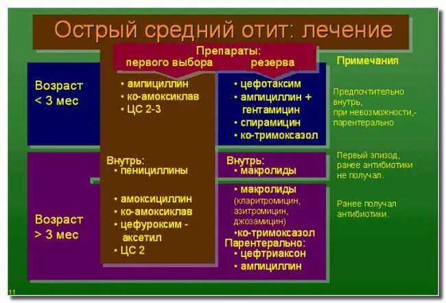 Лечение воспаления среднего уха у взрослых. Острый Гнойный отит антибиотики. Лечение острого среднего отита у детей схема. Антибиотики для лечения среднего отита у детей. Схема лечения среднего отита у детей.