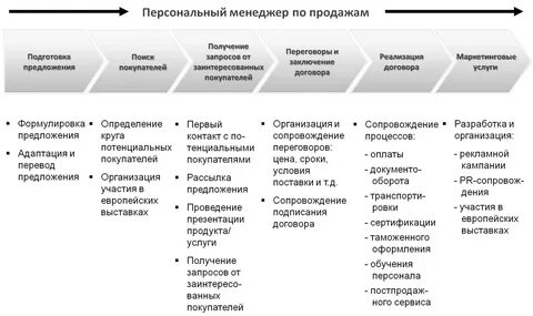 Новая стратегия продаж