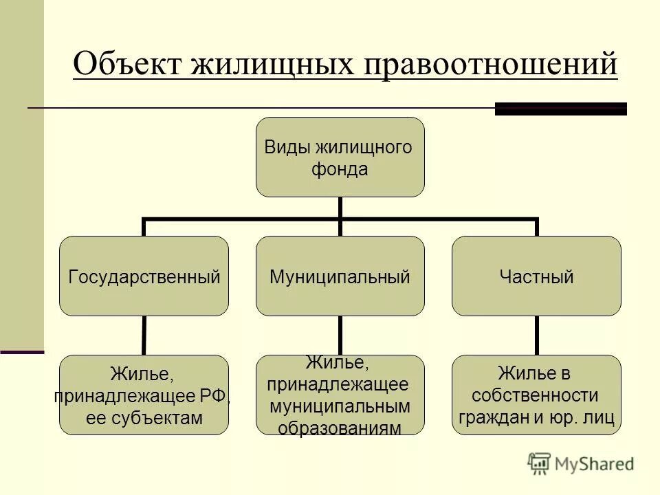 Правовое регулирование жилых помещений. Объекты жилищных правоотношений виды. Виды жилищных правоотношений схема. Понятие субъекты и объекты жилищных правоотношений.