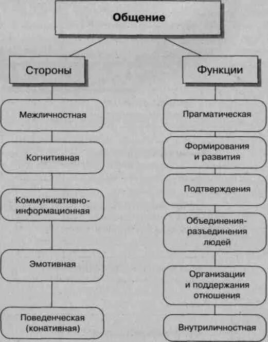 Сущность общение структура общения. Структурно логическая схема общения. особенности общения схема. функции общения в психологии схема. общая схема общения..